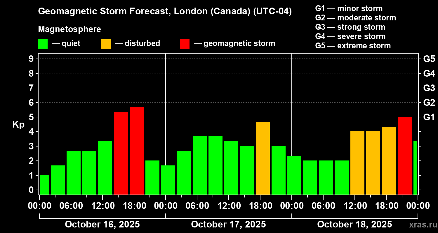 Forecast of the geomagnetic index Kp