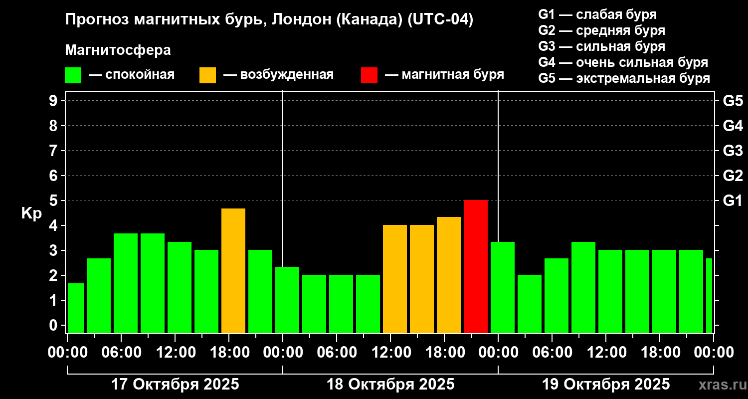 Прогноз геомагнитного индекса Kp