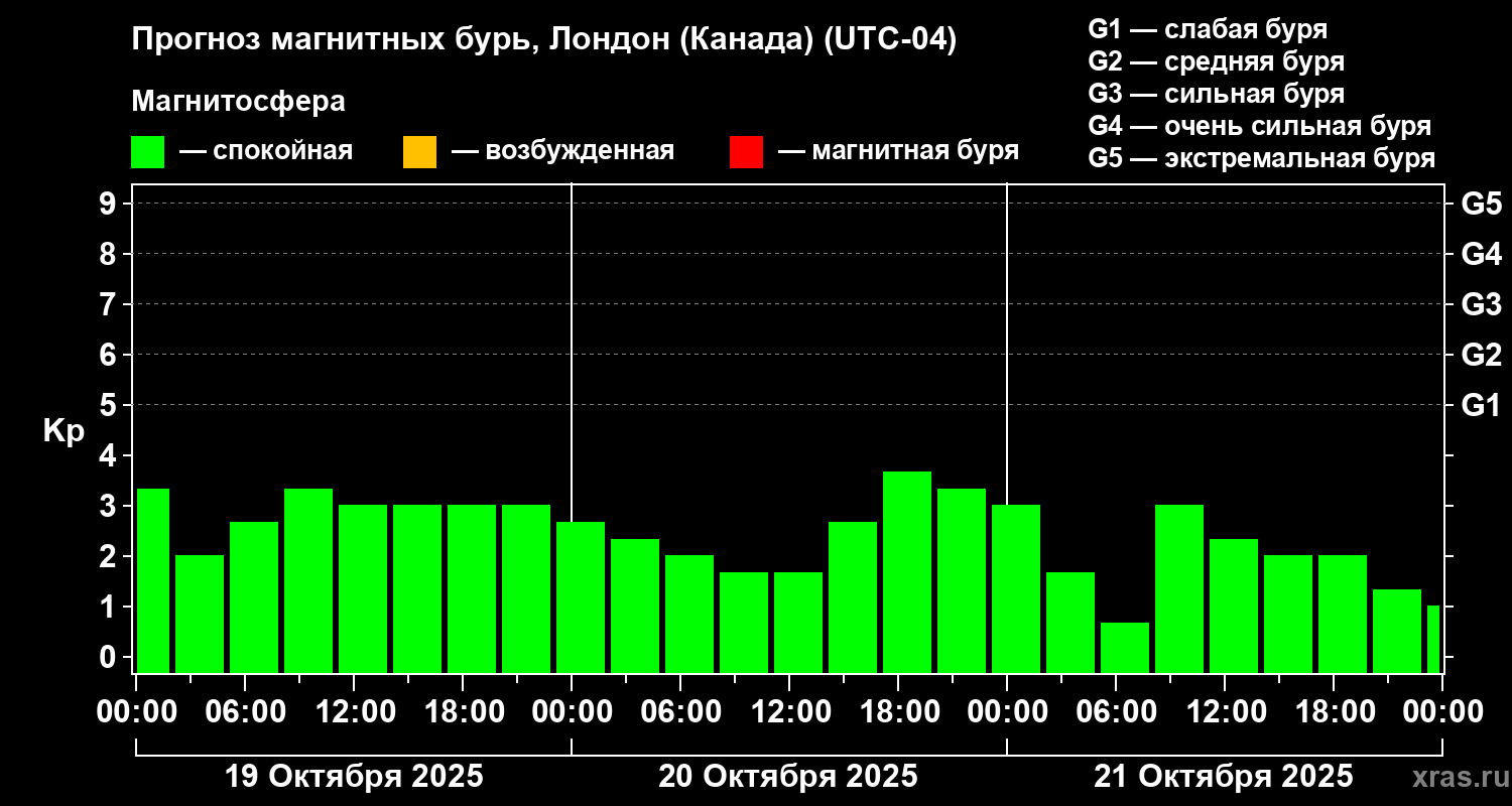 Прогноз геомагнитного индекса Kp