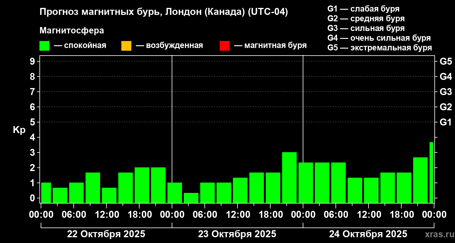 Прогноз геомагнитного индекса Kp