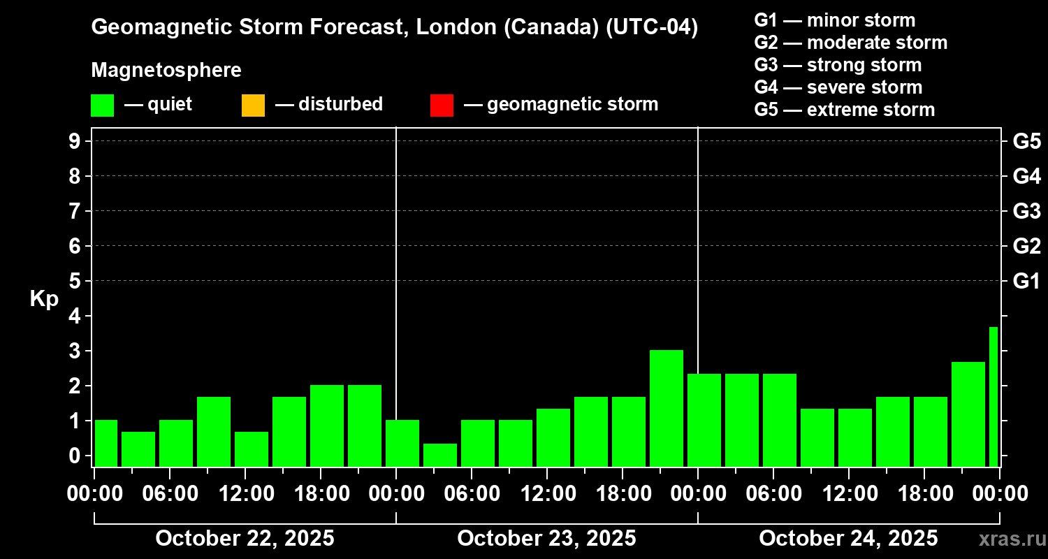 Forecast of the geomagnetic index Kp