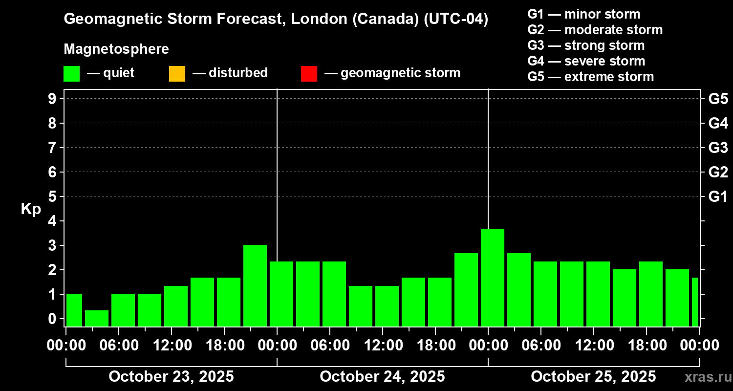 Forecast of the geomagnetic index Kp