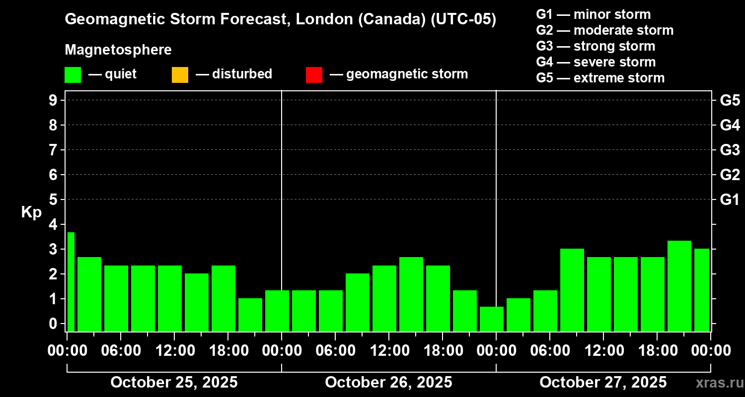 Forecast of the geomagnetic index Kp