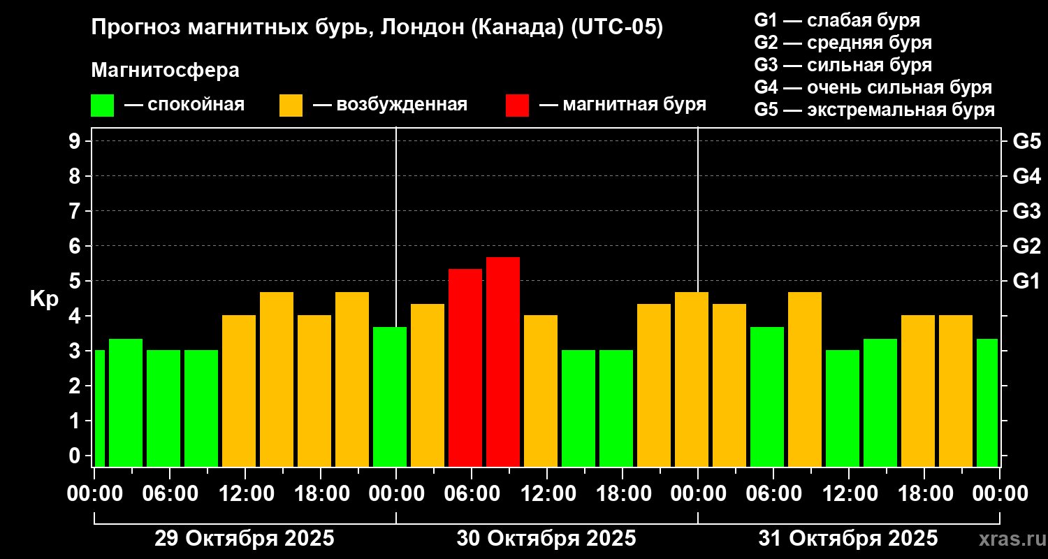 Прогноз геомагнитного индекса Kp
