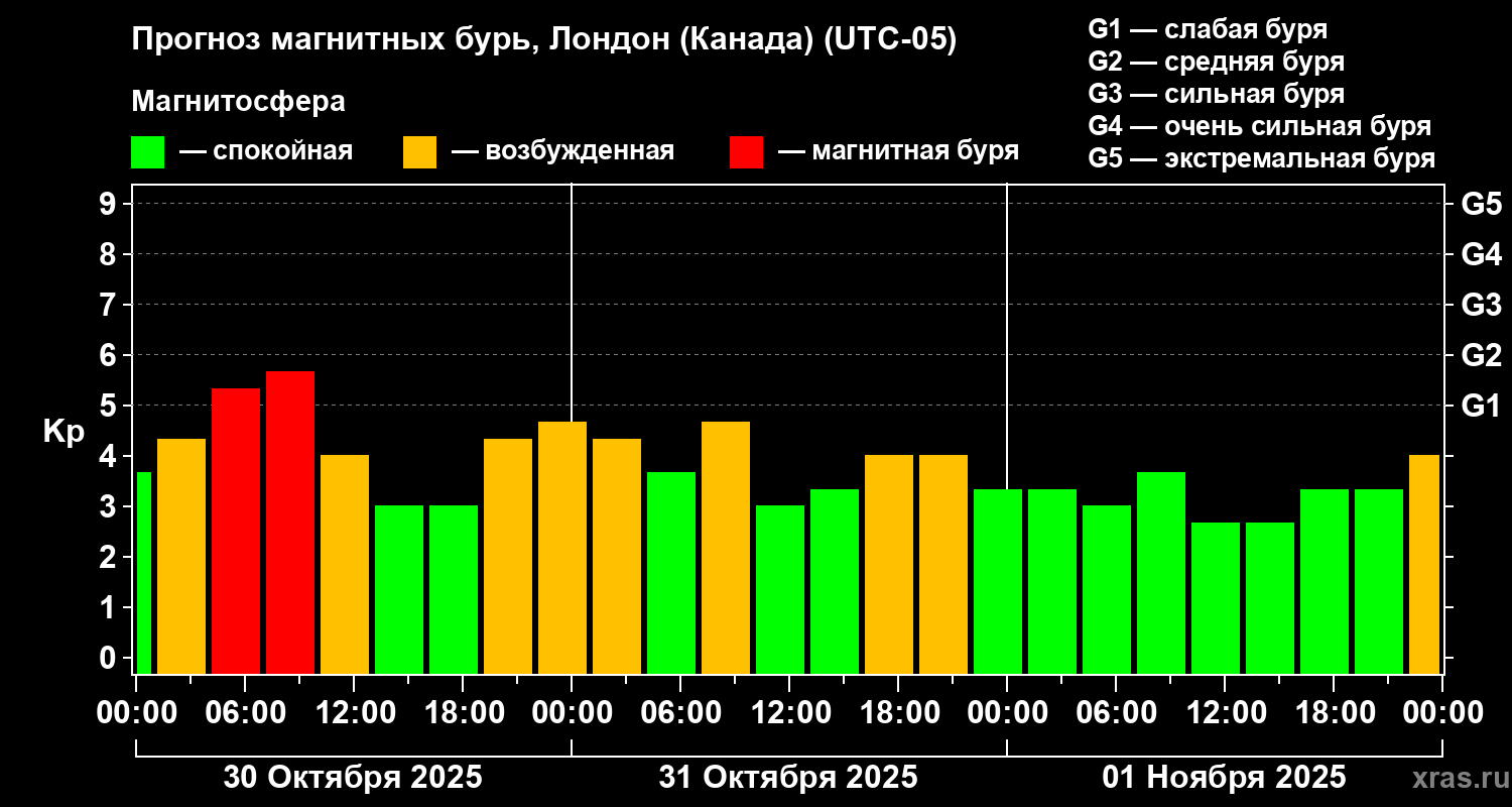 Прогноз геомагнитного индекса Kp