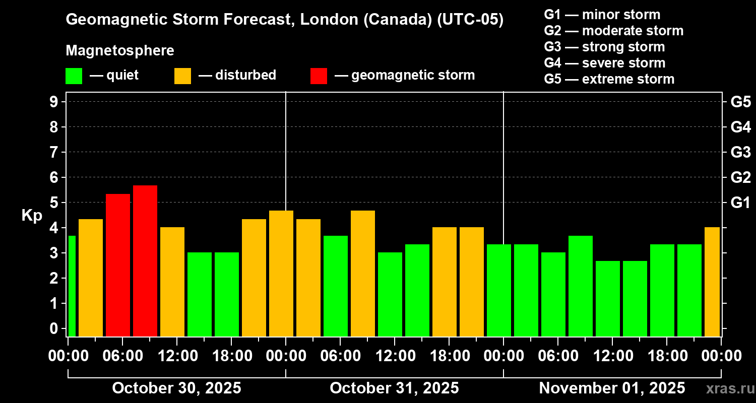 Forecast of the geomagnetic index Kp