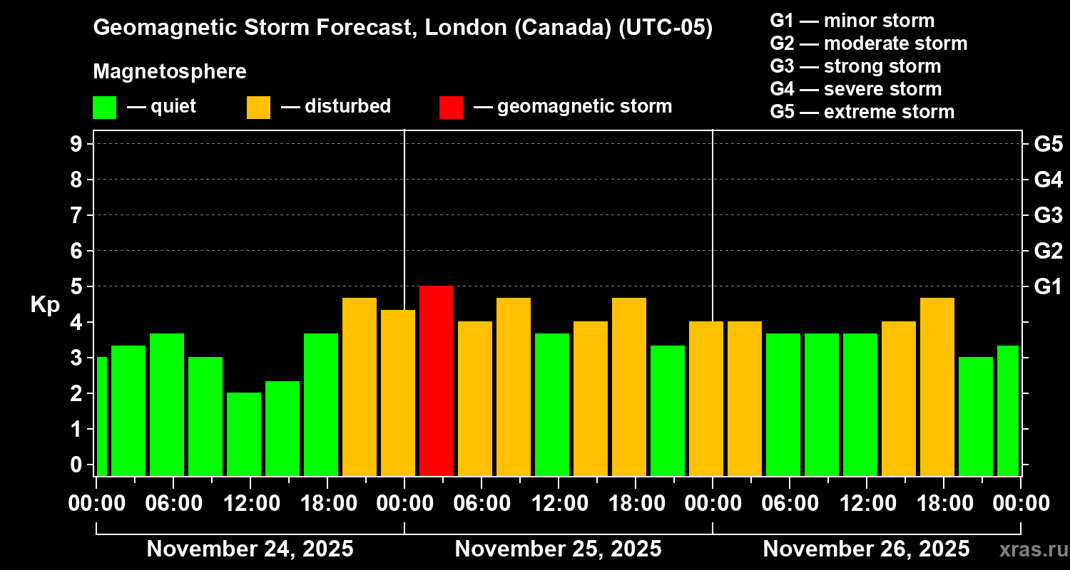 Forecast of the geomagnetic index Kp