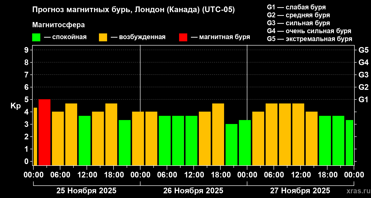 Прогноз геомагнитного индекса Kp