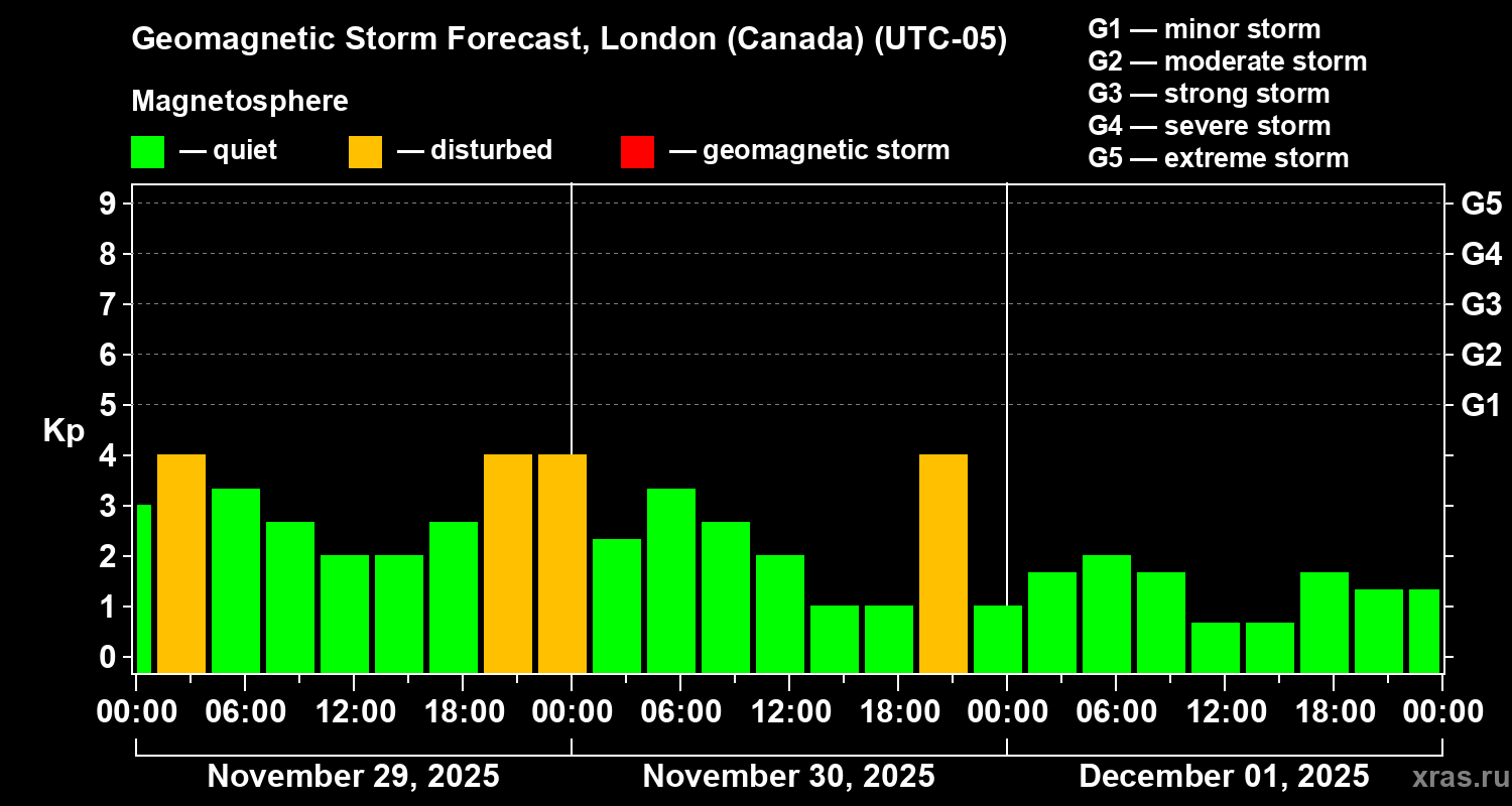 Forecast of the geomagnetic index Kp
