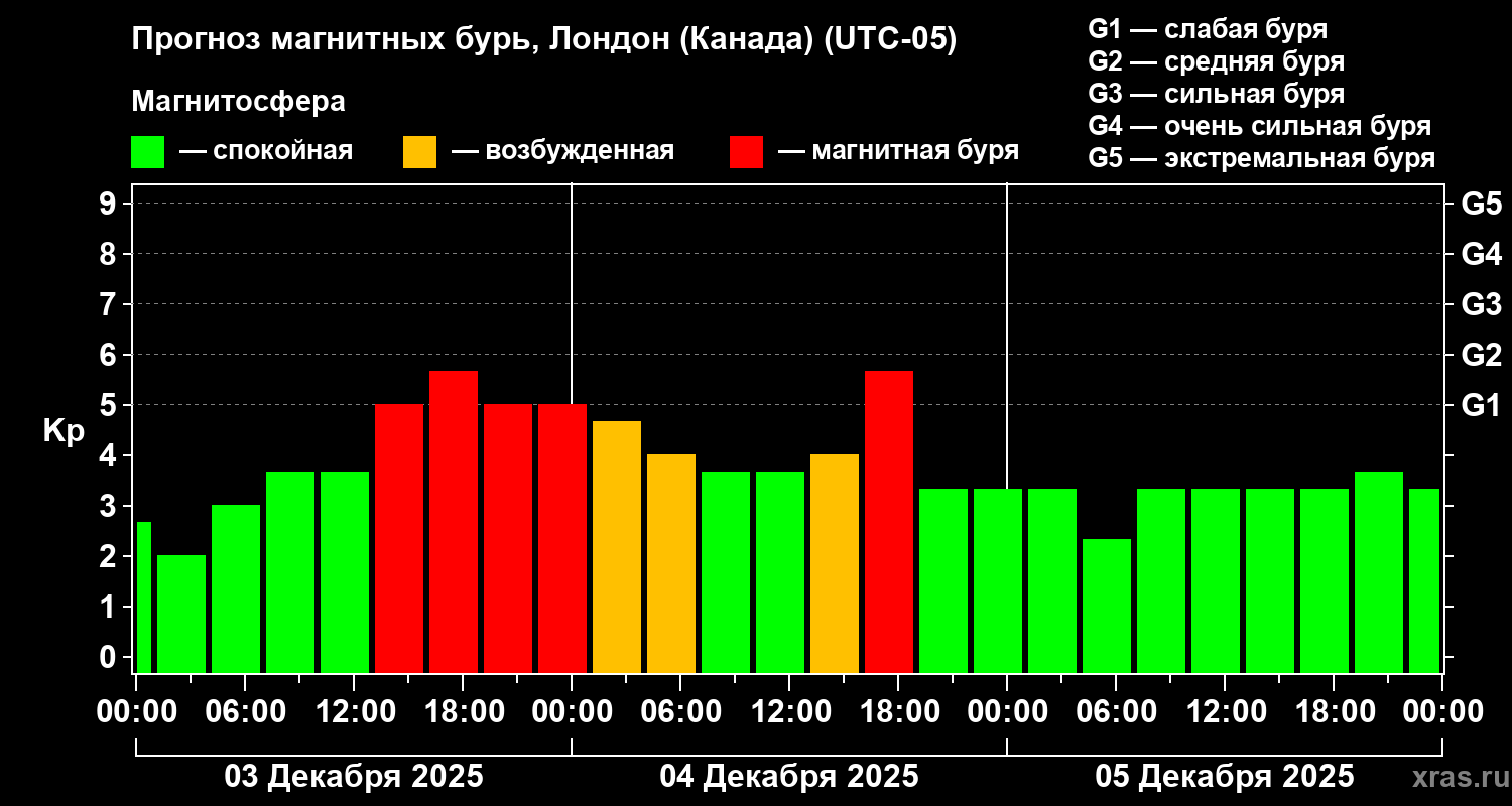 Прогноз геомагнитного индекса Kp