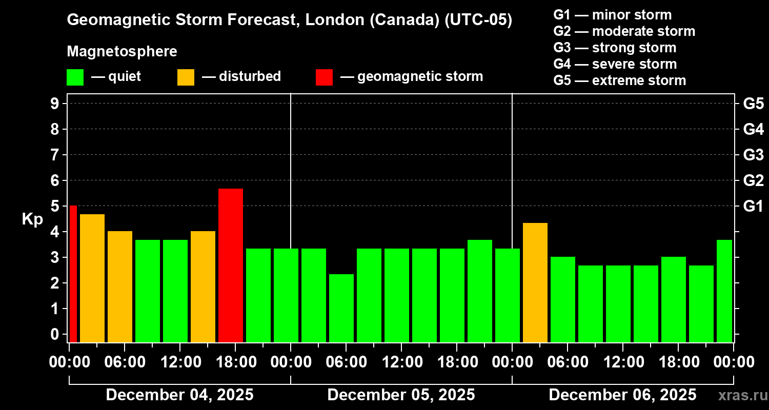 Forecast of the geomagnetic index&nbsp;Kp