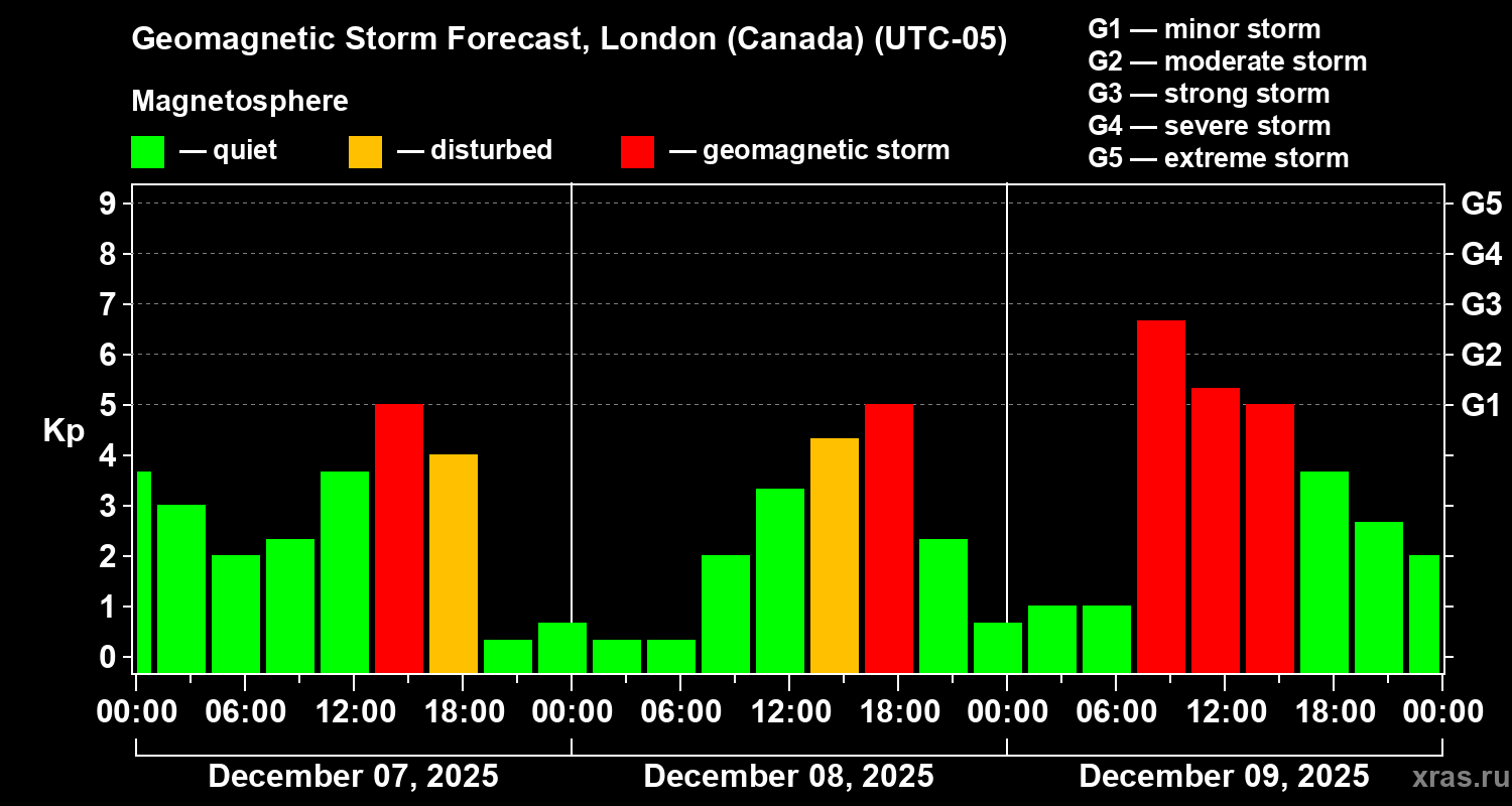 Forecast of the geomagnetic index&nbsp;Kp