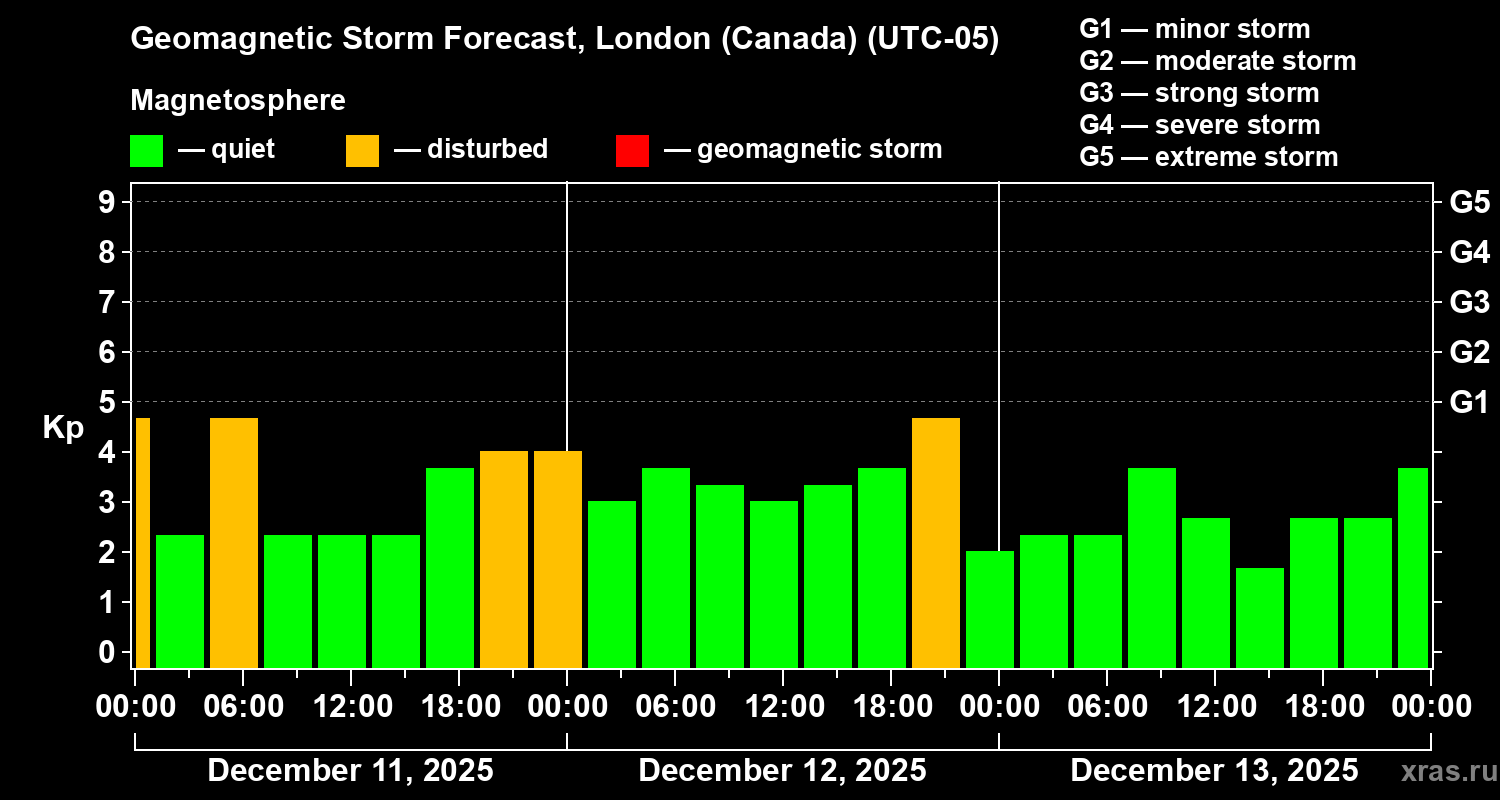 Forecast of the geomagnetic index Kp