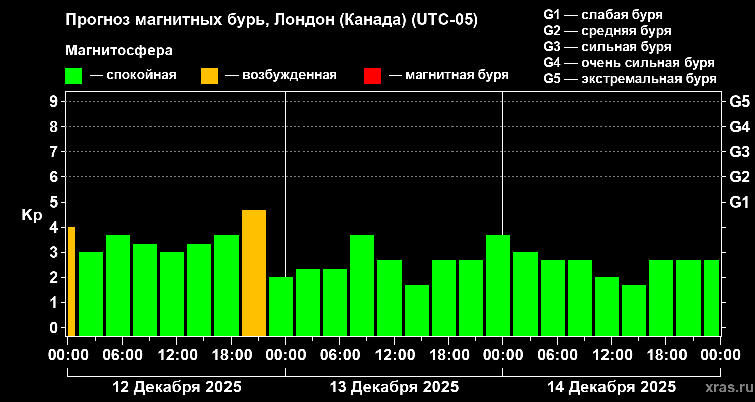 Прогноз геомагнитного индекса Kp