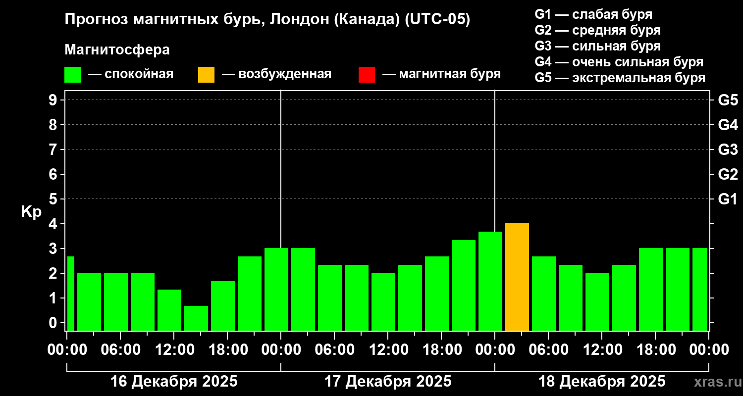 Прогноз геомагнитного индекса&nbsp;Kp