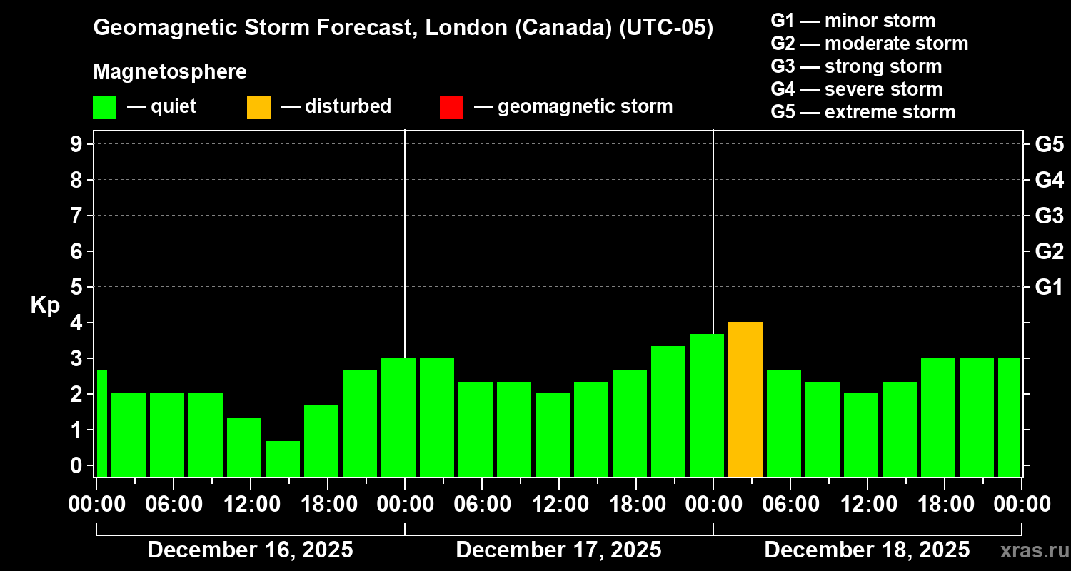 Forecast of the geomagnetic index&nbsp;Kp