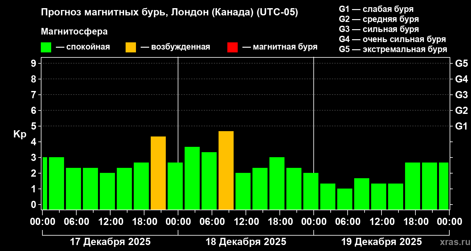 Прогноз геомагнитного индекса&nbsp;Kp