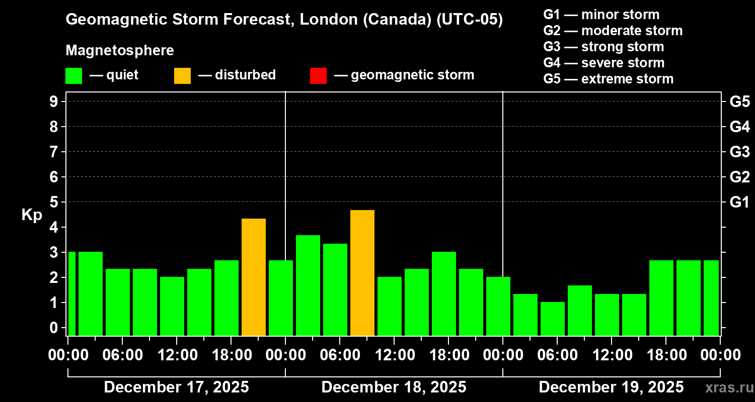 Forecast of the geomagnetic index&nbsp;Kp