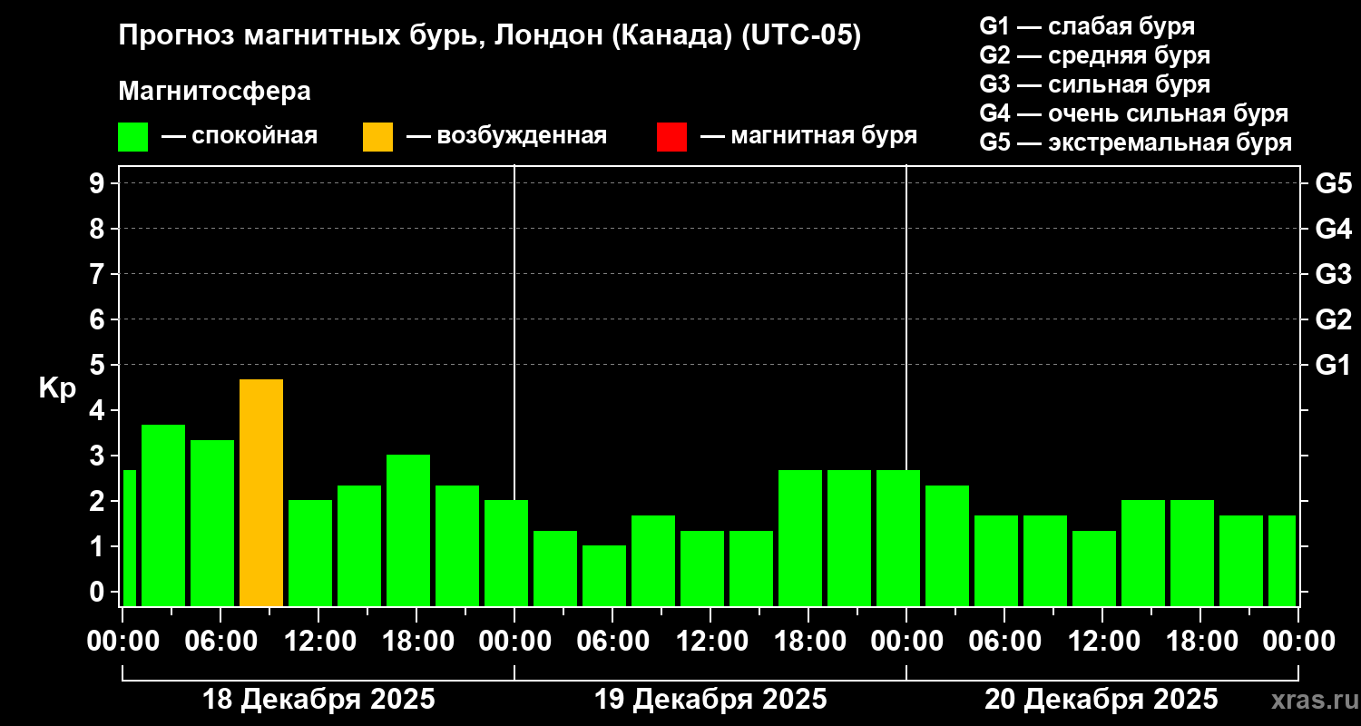 Прогноз геомагнитного индекса&nbsp;Kp
