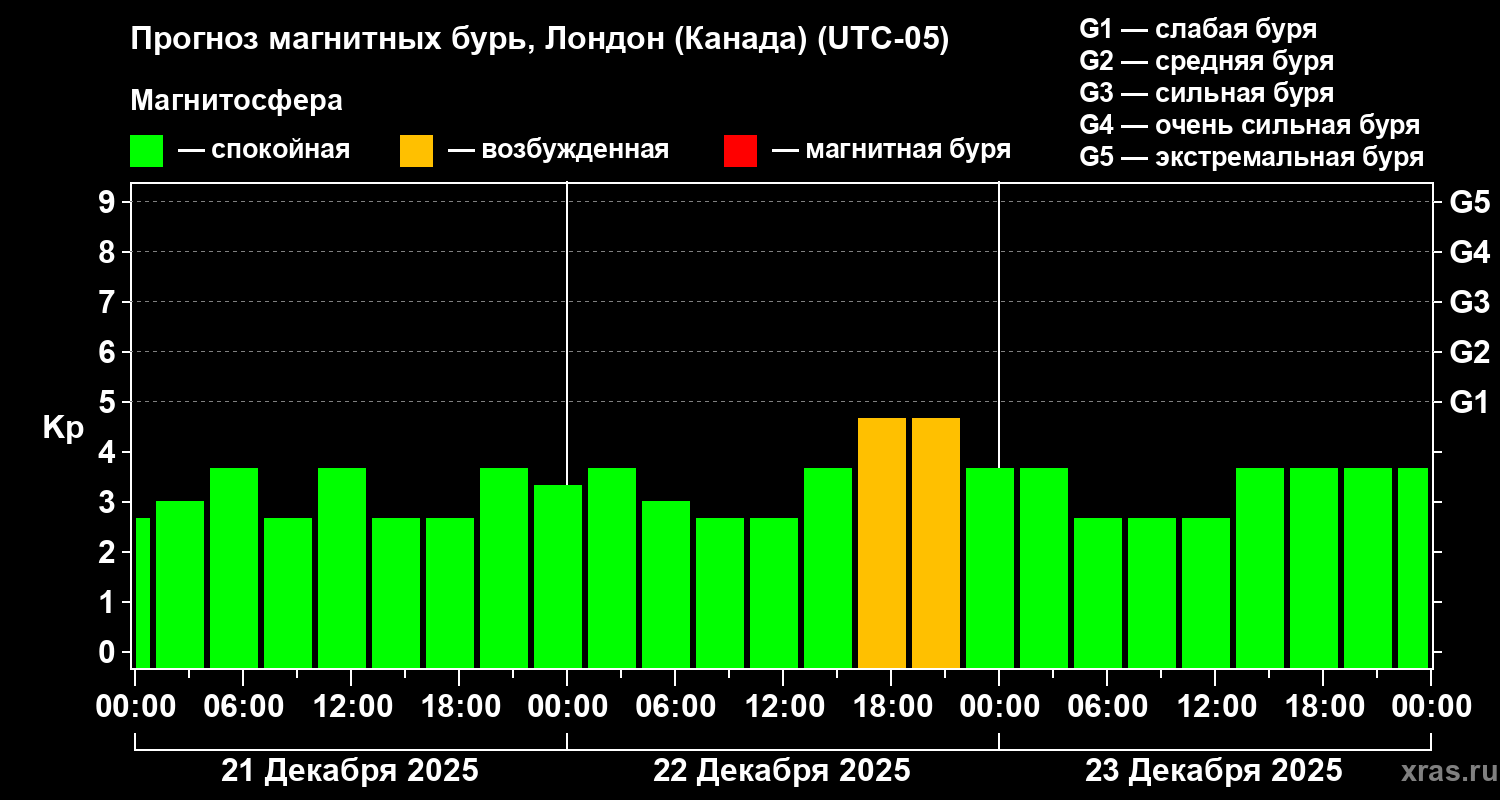 Прогноз геомагнитного индекса&nbsp;Kp