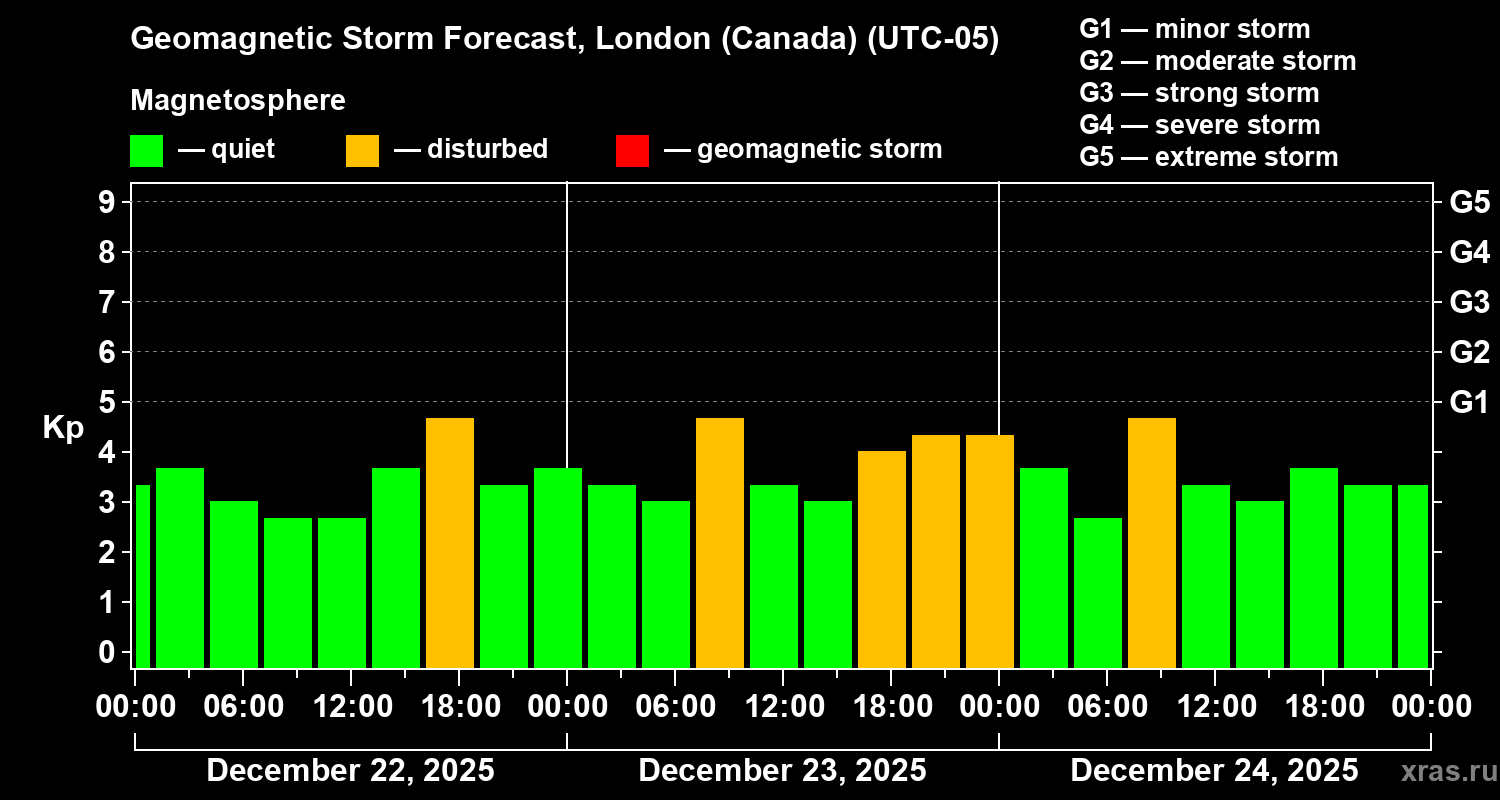 Forecast of the geomagnetic index&nbsp;Kp