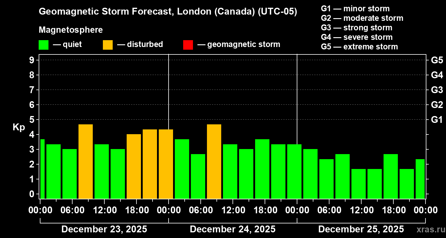 Forecast of the geomagnetic index&nbsp;Kp