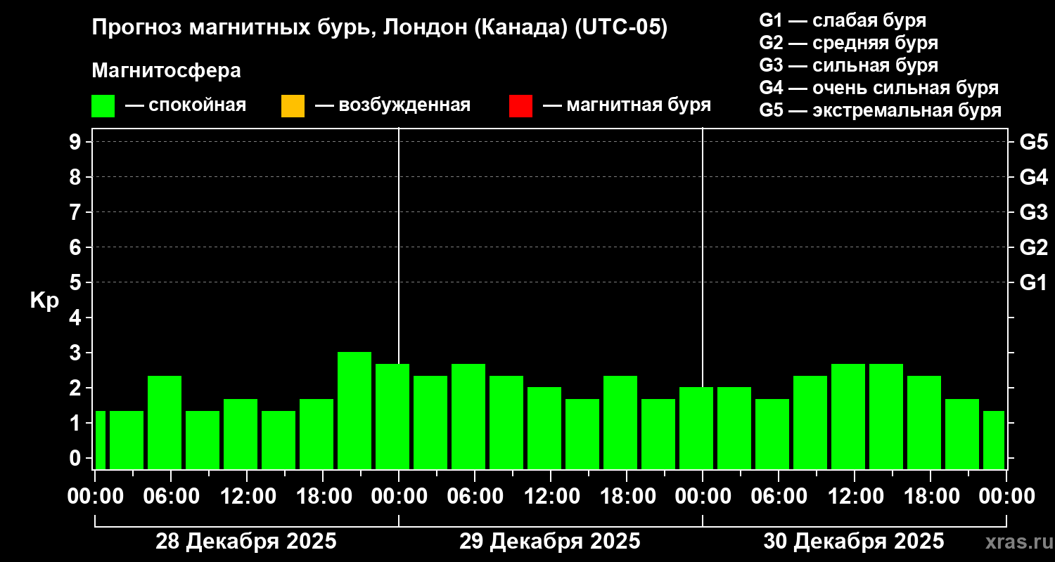 Прогноз геомагнитного индекса&nbsp;Kp