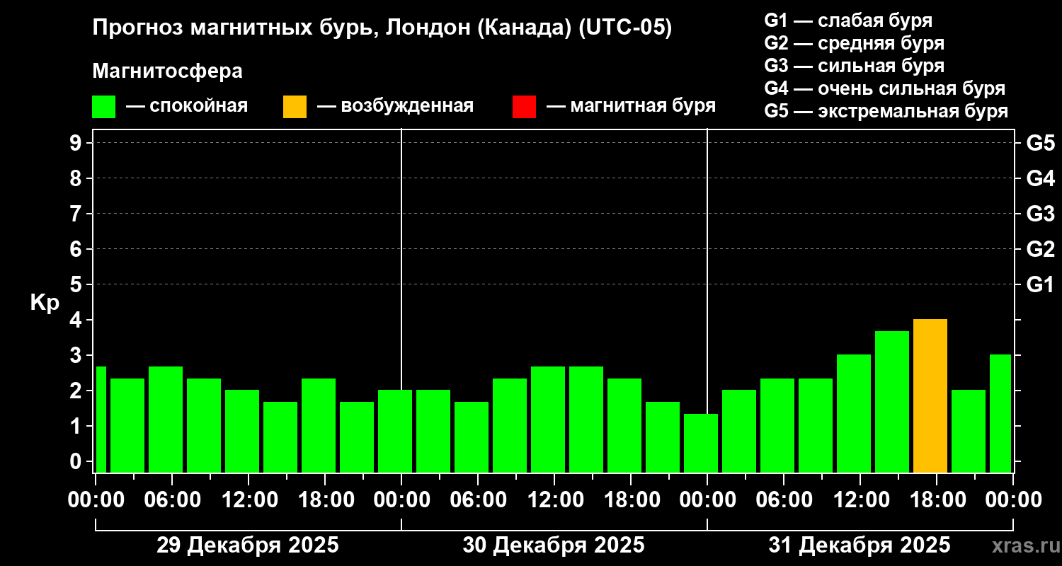 Прогноз геомагнитного индекса&nbsp;Kp