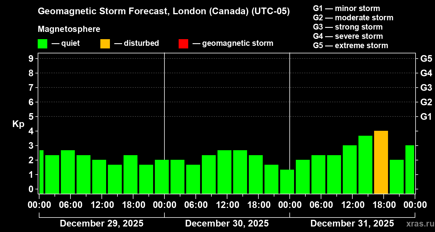 Forecast of the geomagnetic index&nbsp;Kp