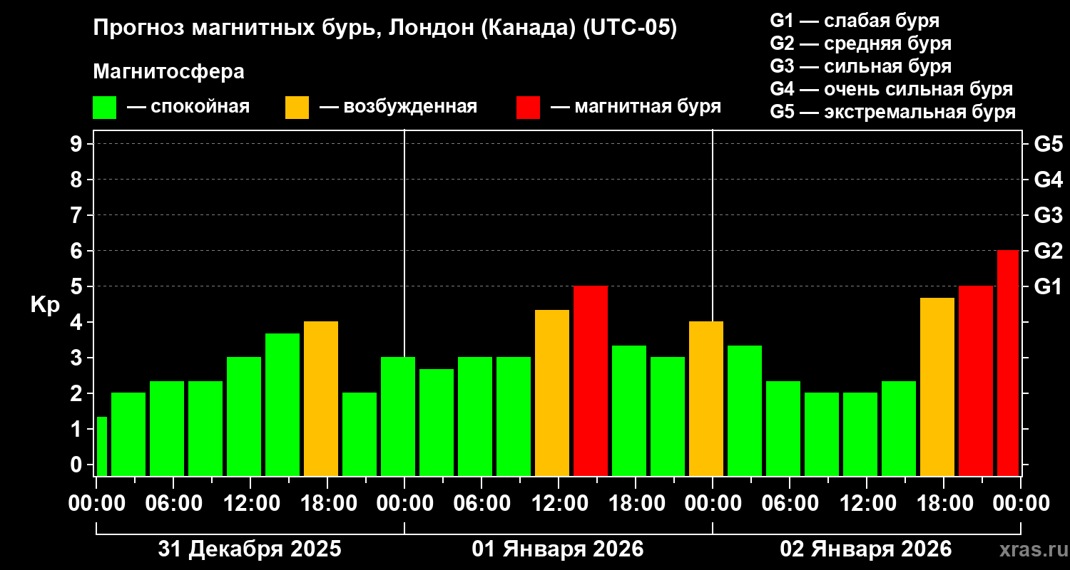 Прогноз геомагнитного индекса&nbsp;Kp