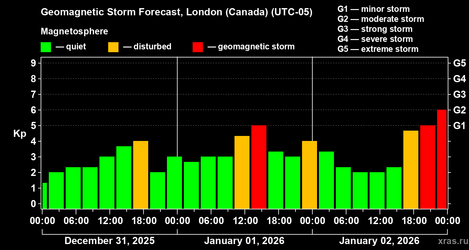 Forecast of the geomagnetic index&nbsp;Kp