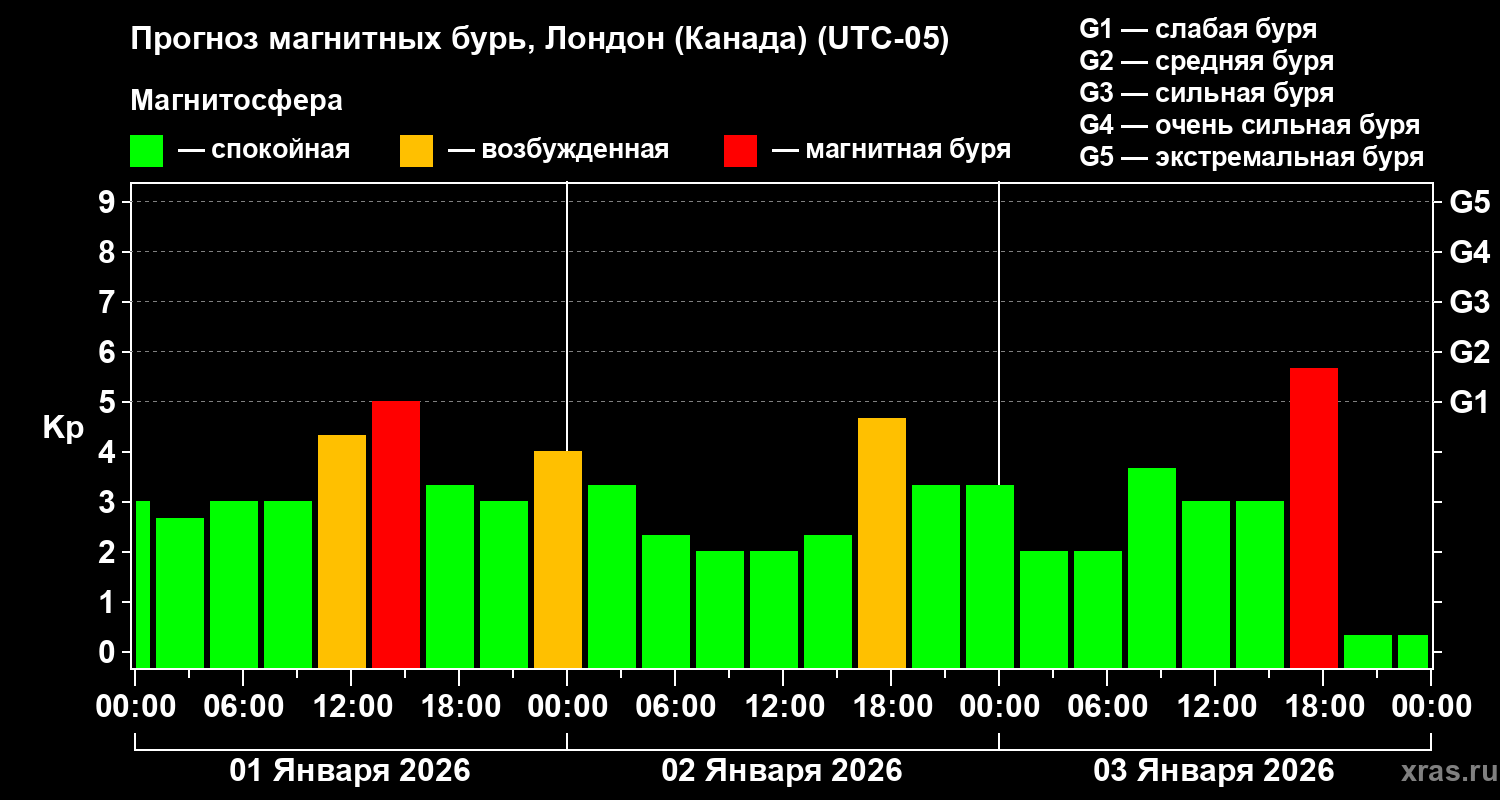 Прогноз геомагнитного индекса&nbsp;Kp