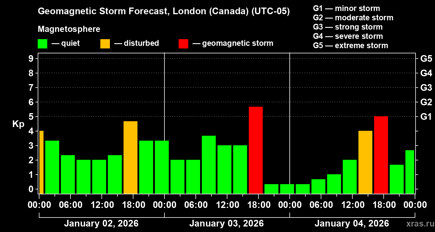 Forecast of the geomagnetic index&nbsp;Kp