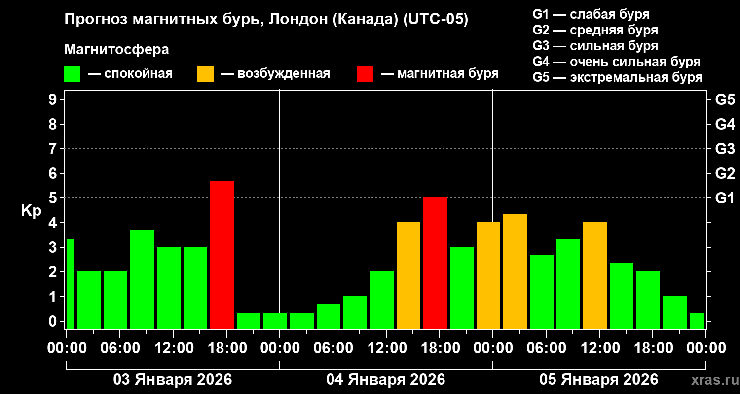 Прогноз геомагнитного индекса&nbsp;Kp