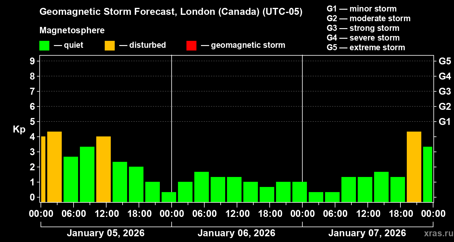 Forecast of the geomagnetic index&nbsp;Kp