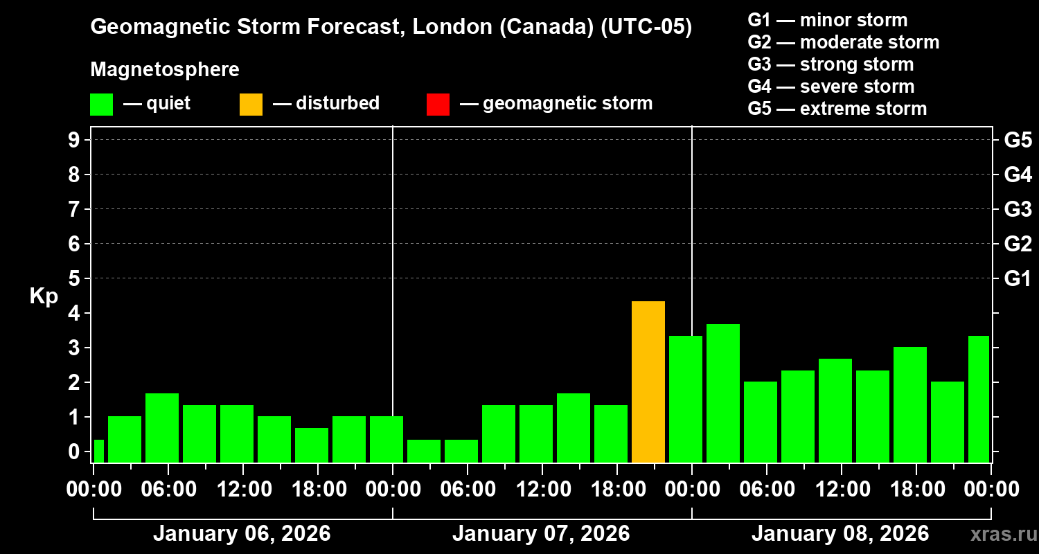 Forecast of the geomagnetic index&nbsp;Kp