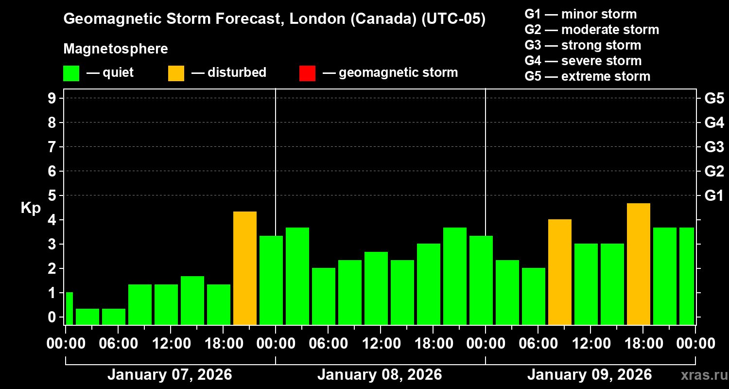 Forecast of the geomagnetic index&nbsp;Kp