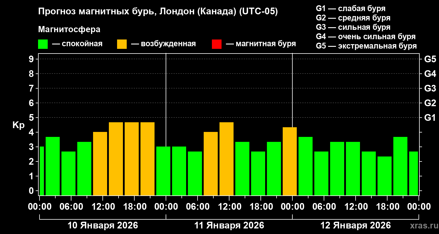 Прогноз геомагнитного индекса&nbsp;Kp