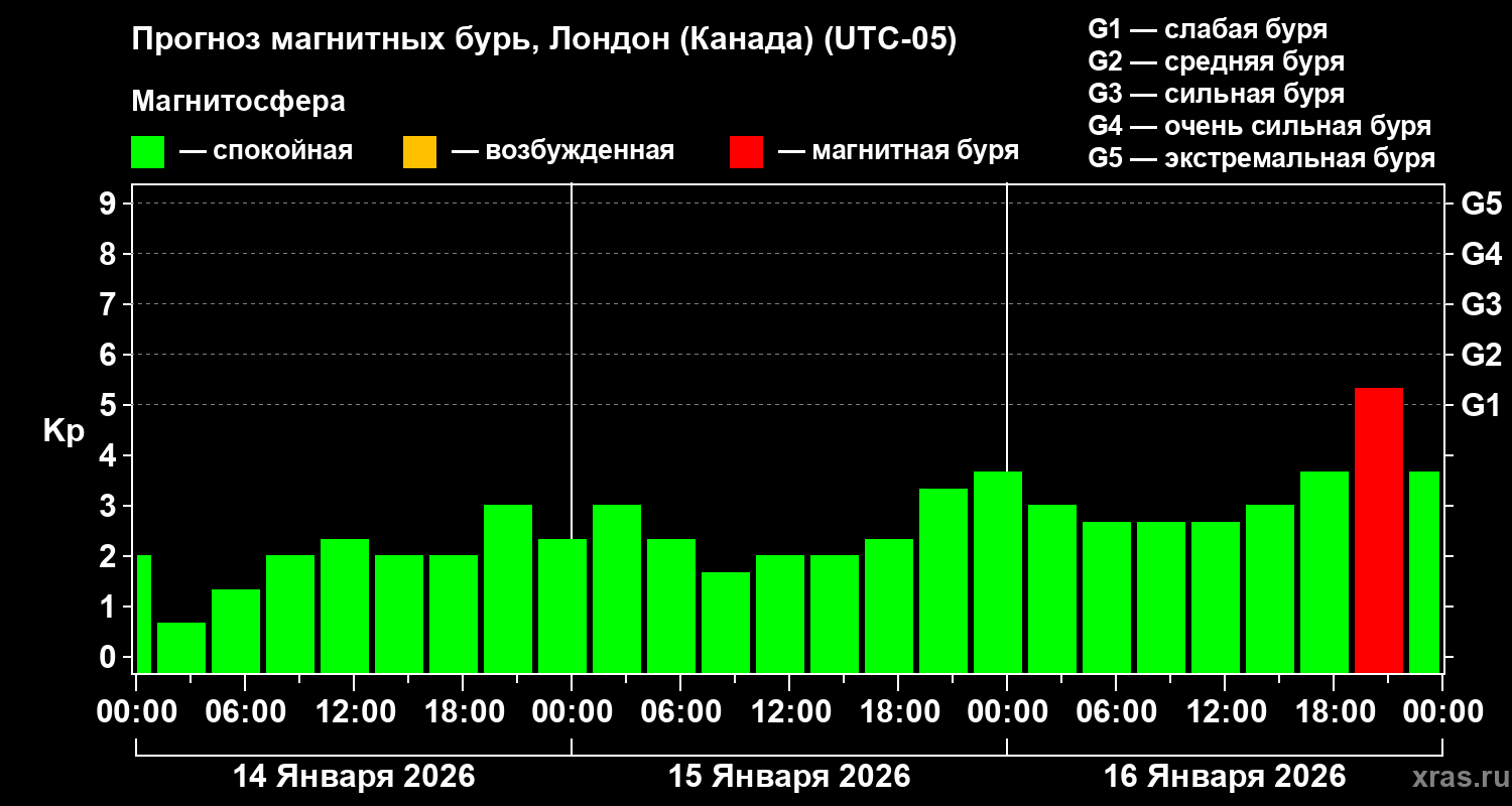 Прогноз геомагнитного индекса&nbsp;Kp