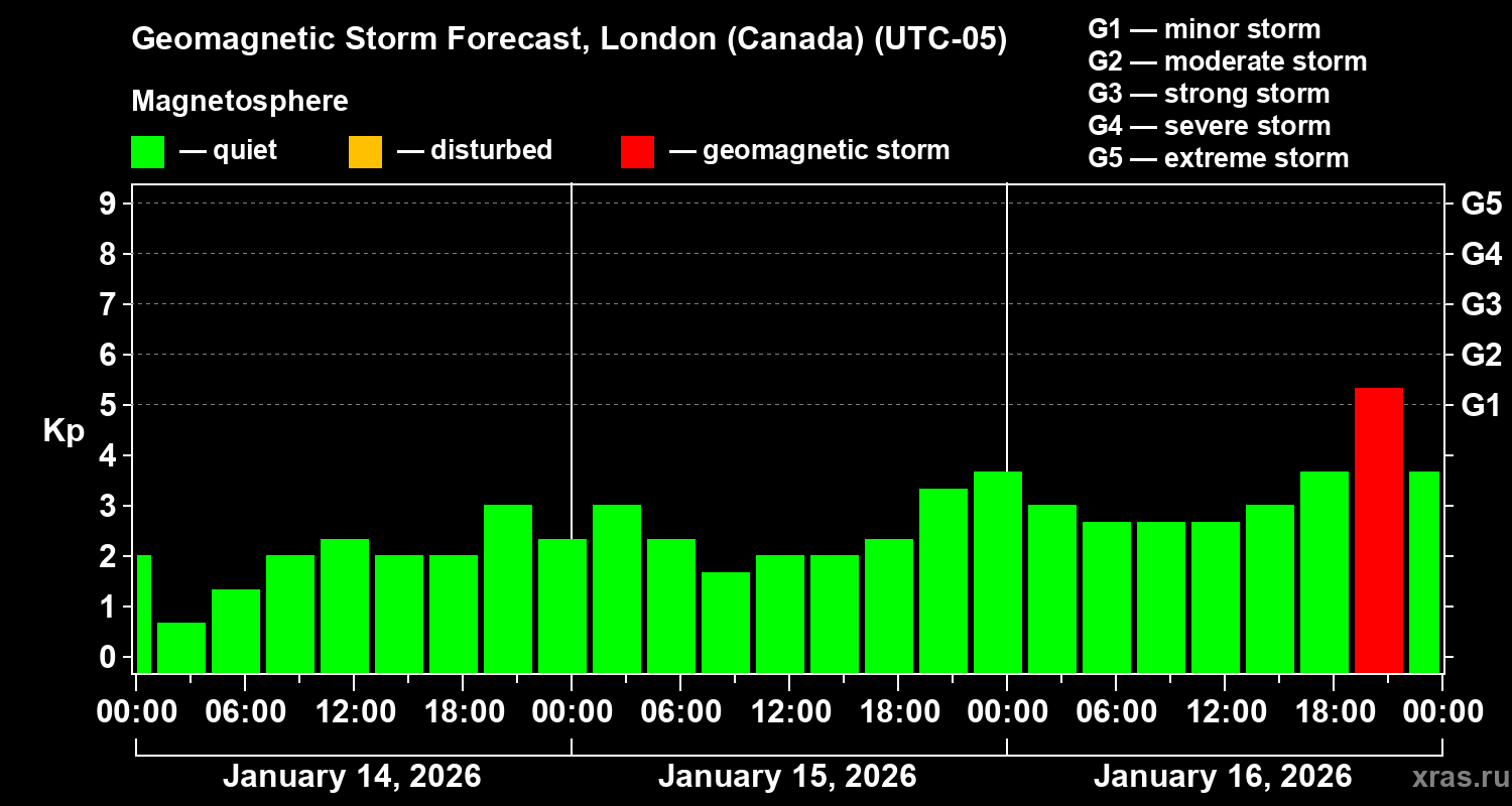 Forecast of the geomagnetic index&nbsp;Kp
