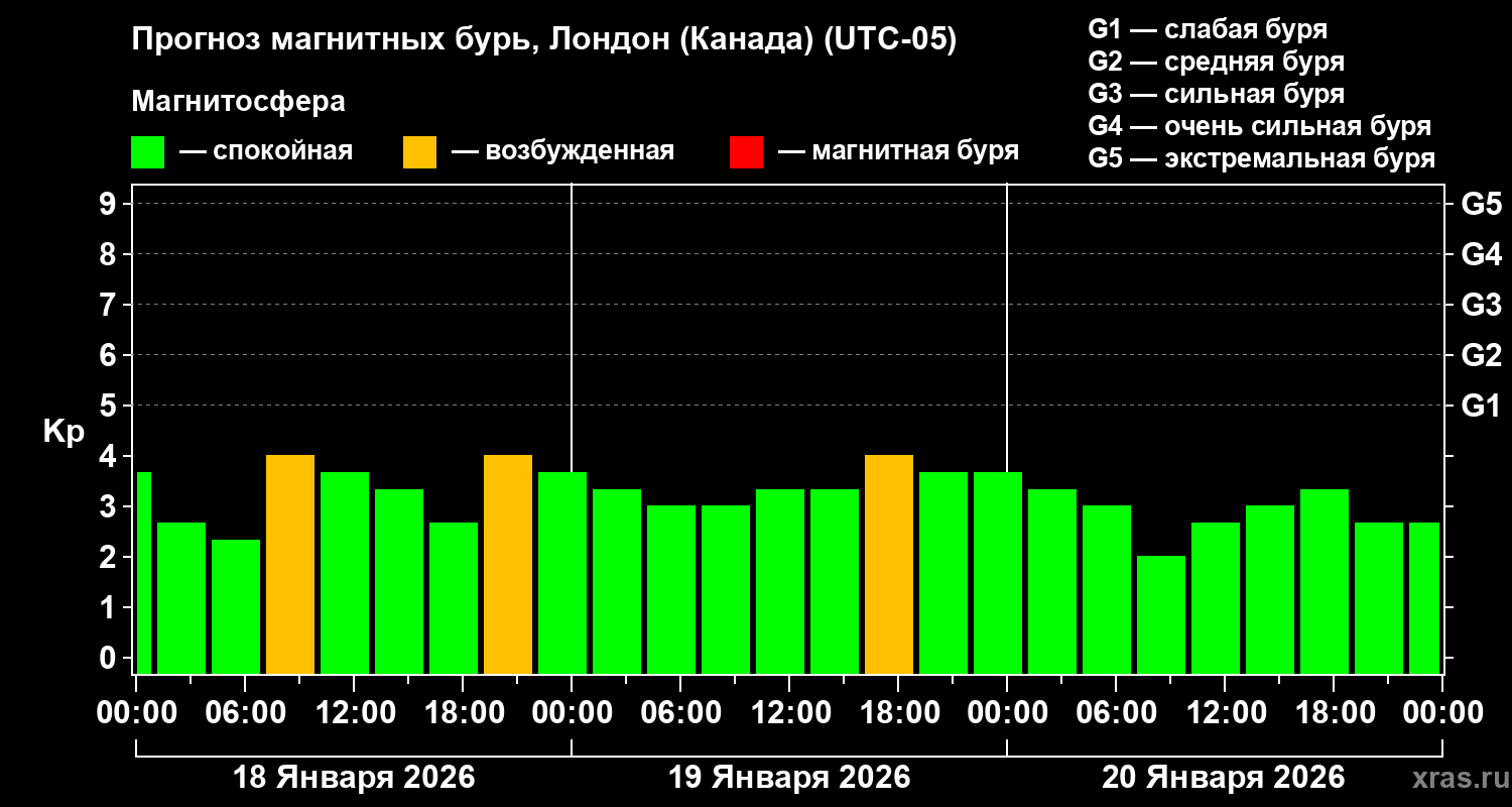 Прогноз геомагнитного индекса&nbsp;Kp