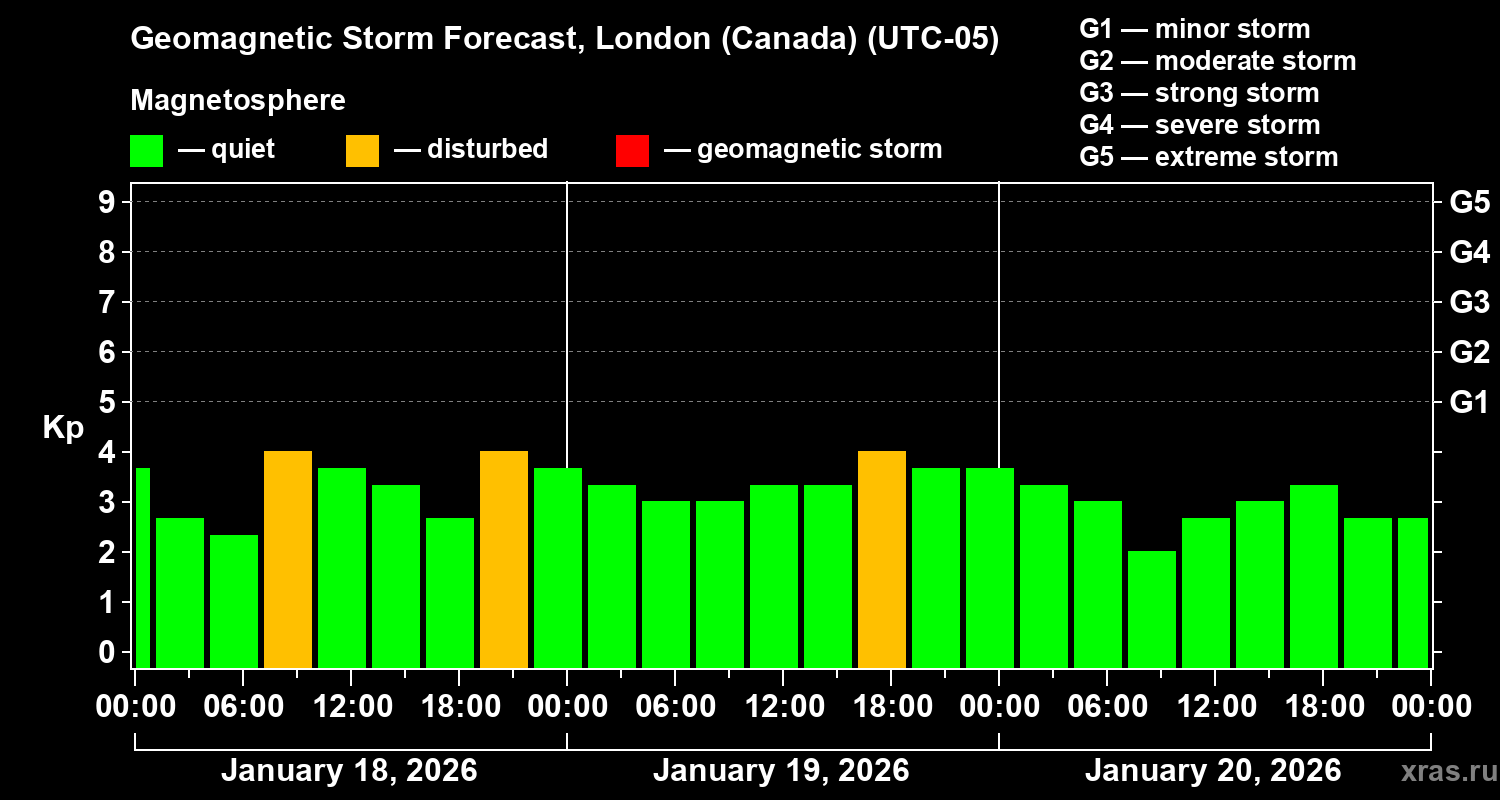 Forecast of the geomagnetic index&nbsp;Kp