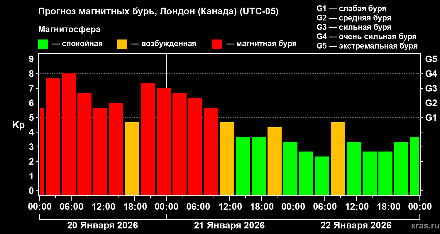 Прогноз геомагнитного индекса Kp