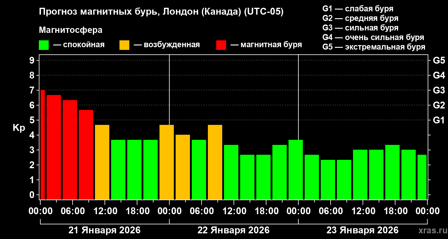 Прогноз геомагнитного индекса&nbsp;Kp