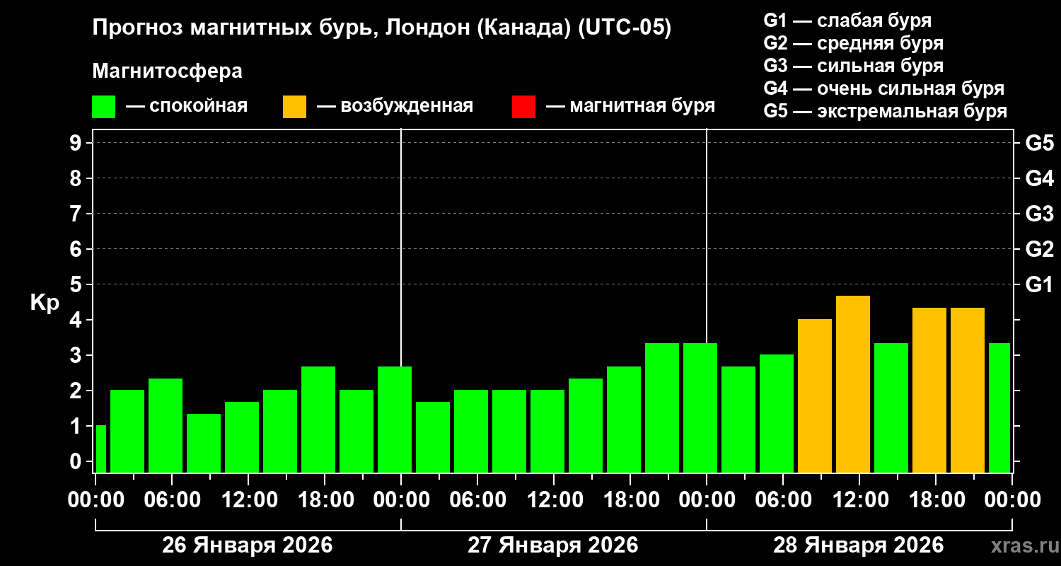 Прогноз геомагнитного индекса&nbsp;Kp