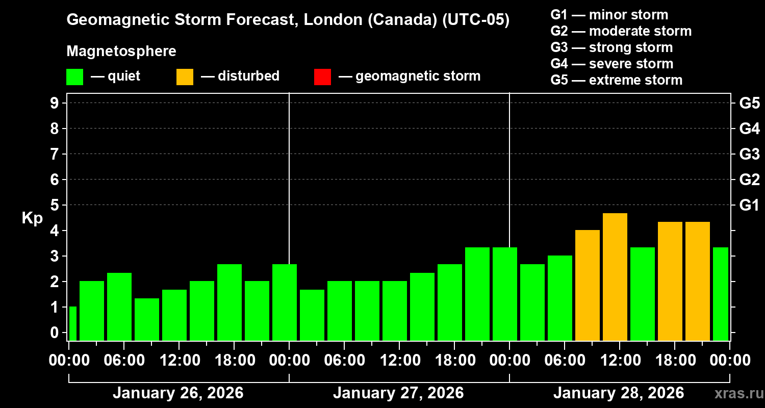 Forecast of the geomagnetic index&nbsp;Kp