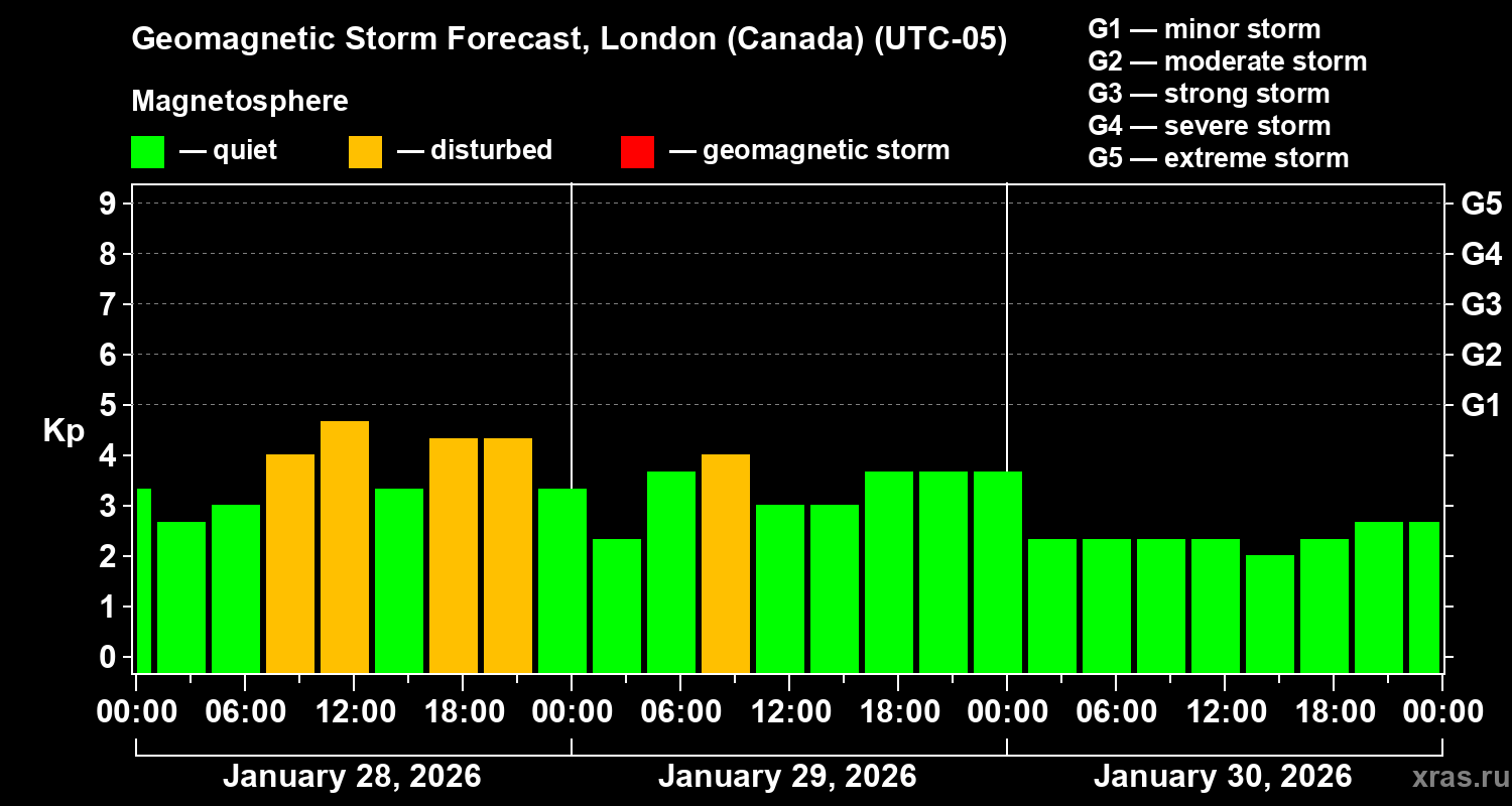 Forecast of the geomagnetic index&nbsp;Kp