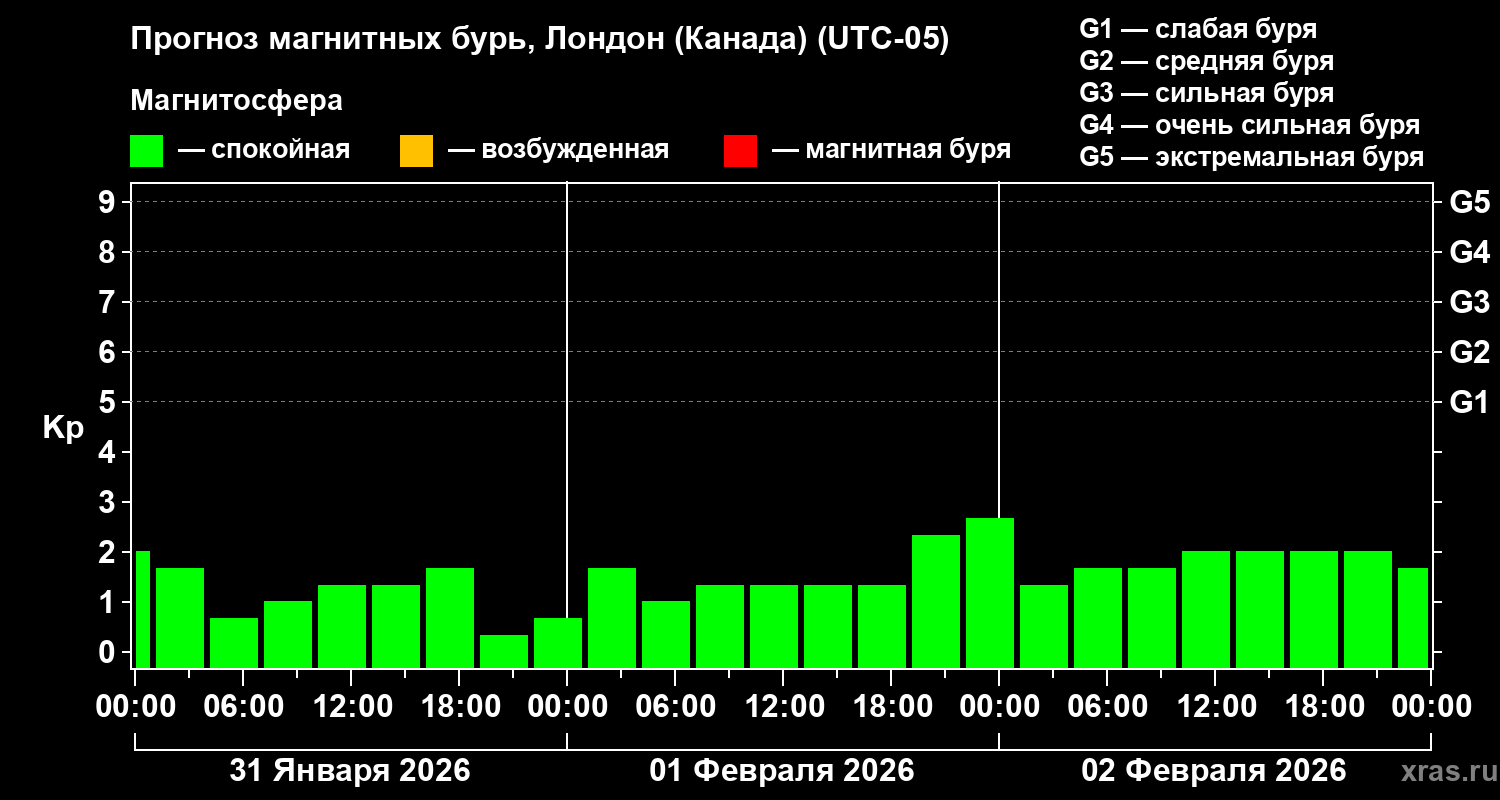 Прогноз геомагнитного индекса Kp