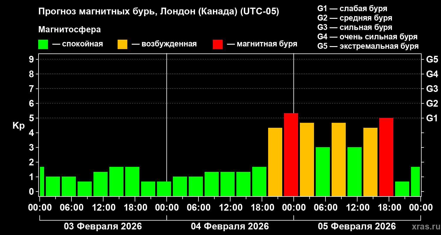 Прогноз геомагнитного индекса&nbsp;Kp