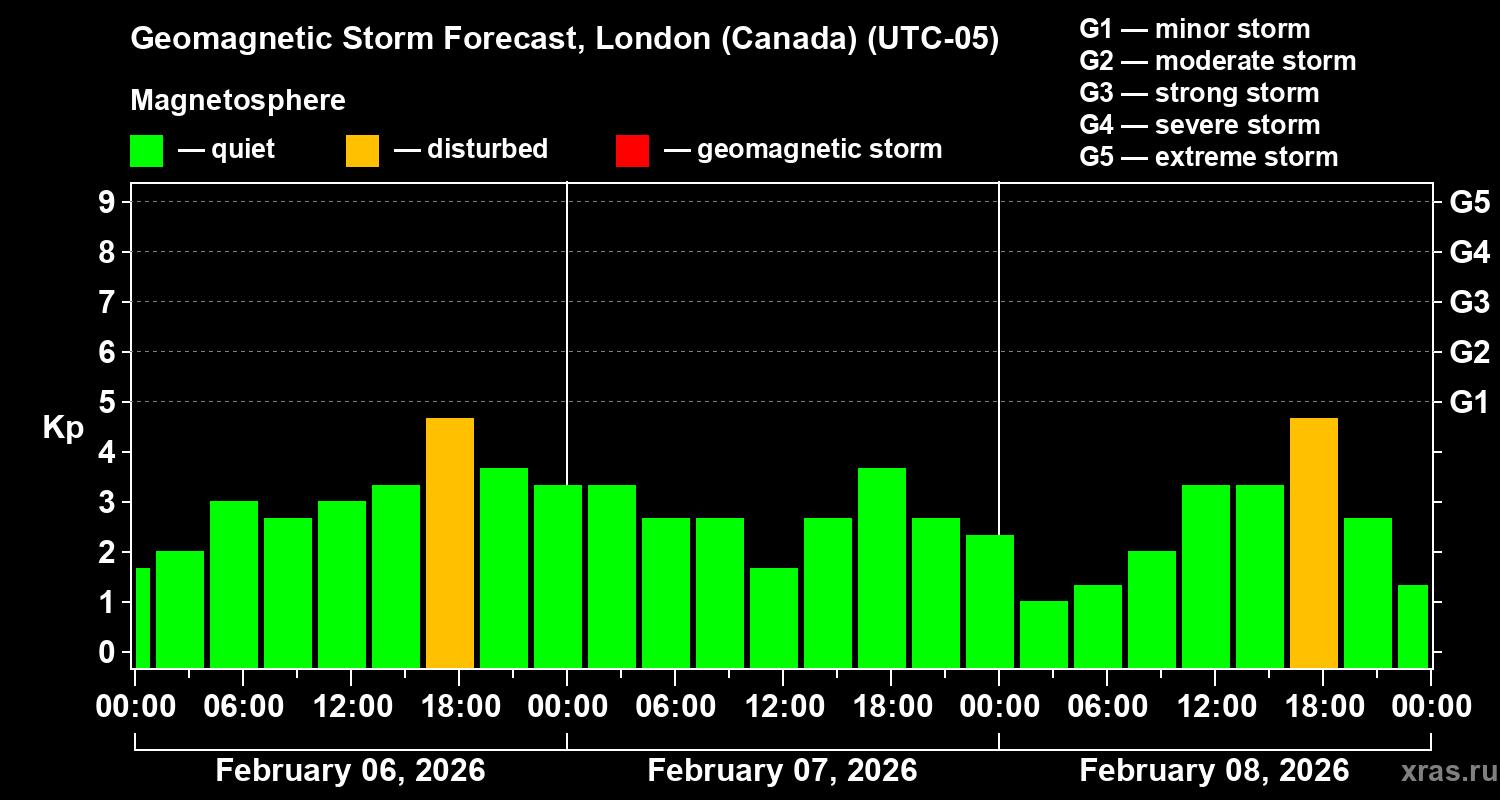 Forecast of the geomagnetic index&nbsp;Kp